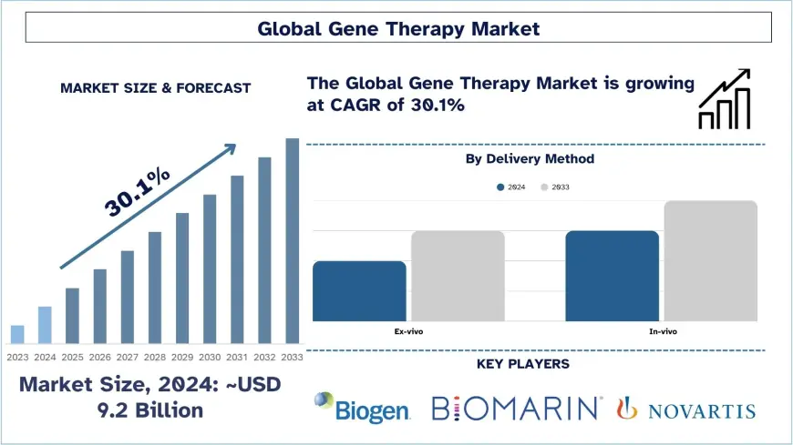 Gene Therapy Market Growth, Drivers & Opportunities (2025-2033) | UnivDatos