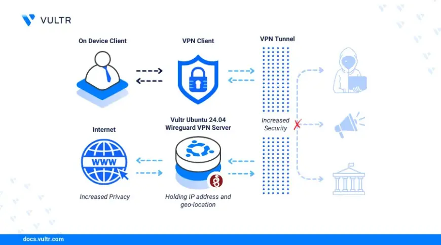 Step-by-Step Guide to Set Up WireGuard Ubuntu 24.04 VPN