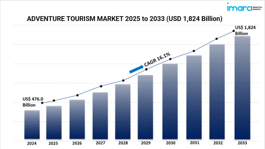 Exploring the Adventure Tourism Market: Insights, Developments, and Future Outlook