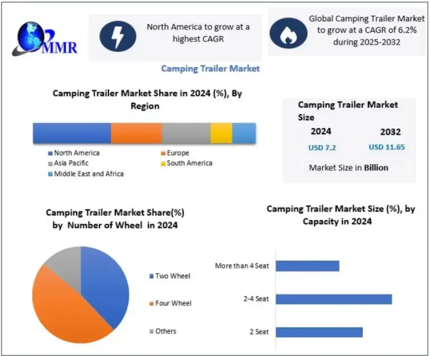 Camping Trailer Market Outlook: What’s Ahead by 2032?