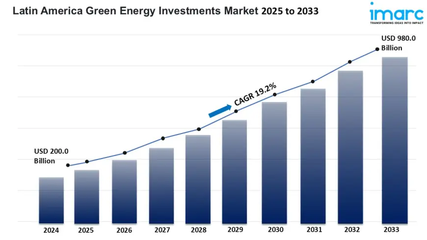 Latin America Green Energy Investments to Reach USD 980 Billion by 2033