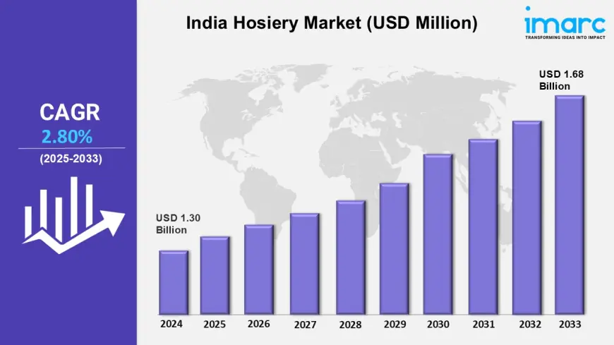 India Hosiery Market Share, Trends, Outlook, Report and Analysis 2025–2033