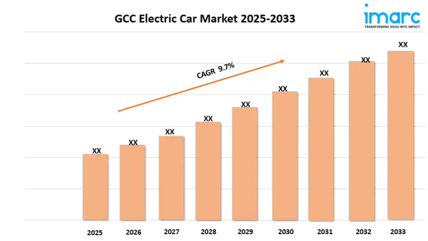 GCC Electric Car Market Report 2025 | Growth, Size, and Forecast by 2033