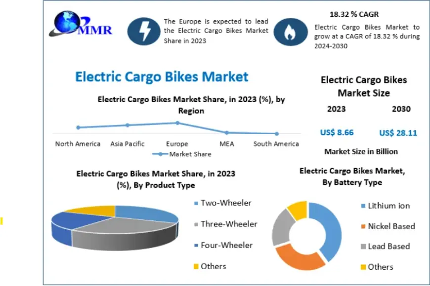 Electric Cargo Bikes Market Growth Trends and Future Outlook 2030