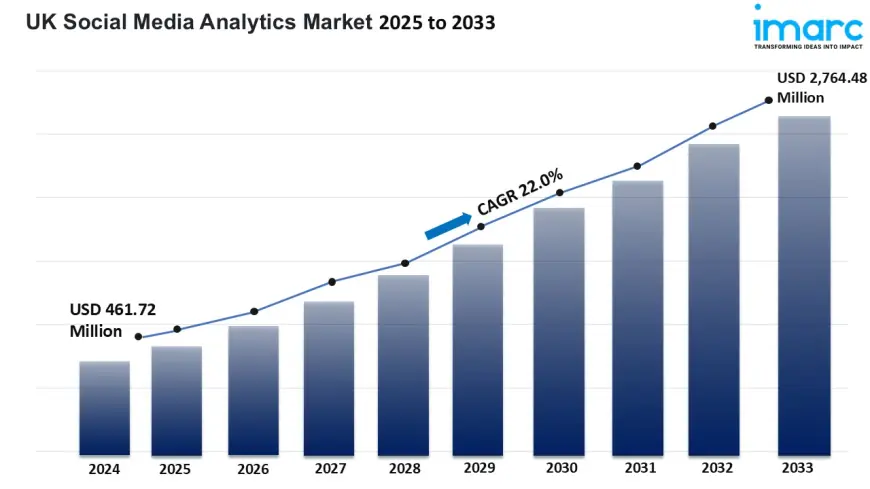 UK Social Analytics Market Grows at 22% CAGR