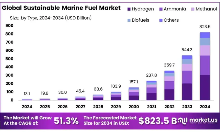 Global Sustainable Marine Fuel Market Analysis by Region and Fuel Type