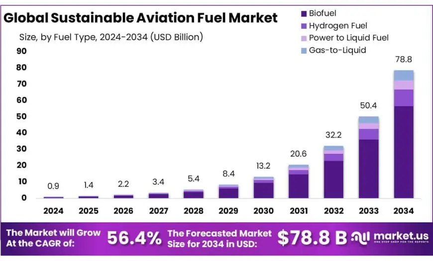 Sustainable Aviation Fuel Market Competitive Landscape