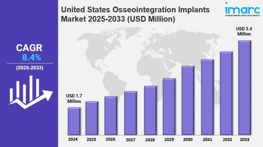 United States Osseointegration Implants Market Size, Industry Trends, Share, Growth and Report 2025-2033