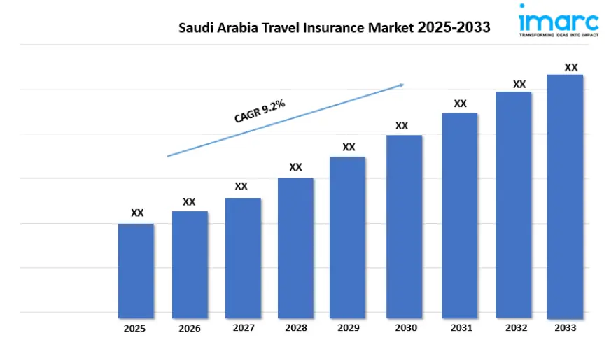 Saudi Arabia Travel Insurance Market Size, Demand And Growth Opportunity 2025-2033