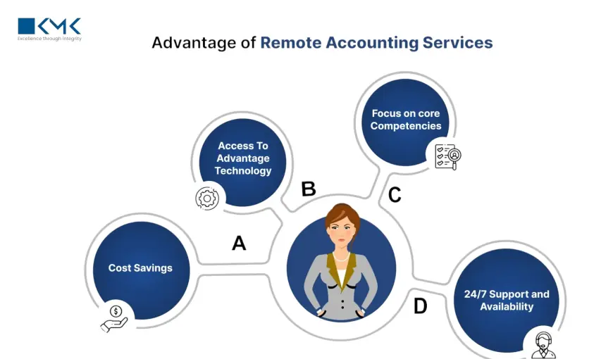 How Virtual Accounts Receivable Outsourcing Supports Remote US Finance Teams