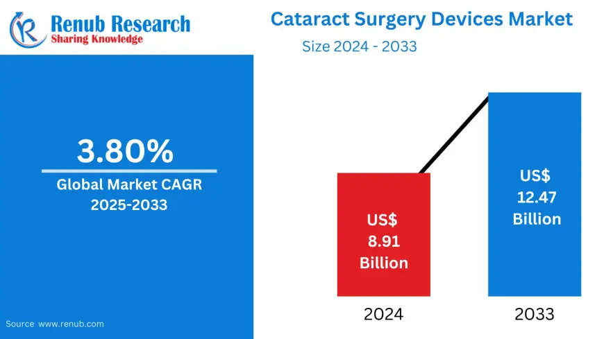 Cataract Surgery Devices Market to Reach USD 12.47 Billion by 2033