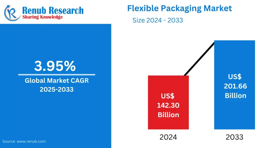 Global Flexible Packaging Market to Surpass USD 201.66 Billion