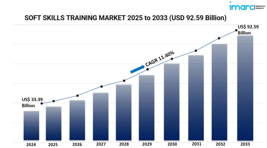 Corporate Development and Workforce Enhancement Fueling Soft Skills Training Market