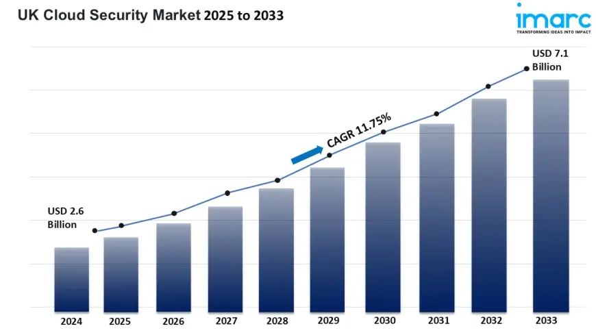 UK Cloud Security Market Growing at 11.75% CAGR to 2033