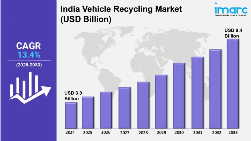 India Vehicle Recycling Market 2025-2033: Size, Share, Trends, Industry Growth, Report