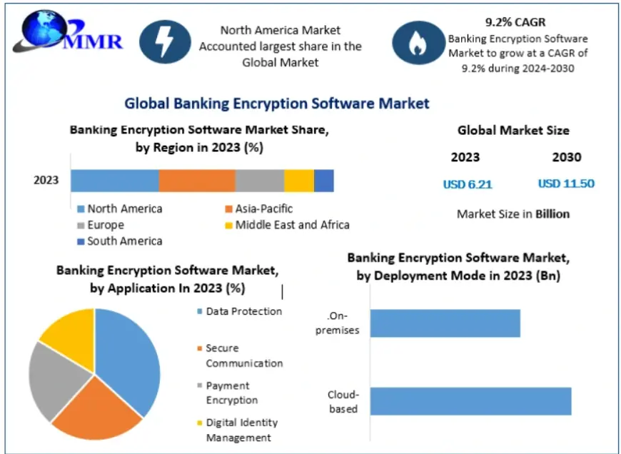 Banking Encryption Software Market Growth Drivers, Challenges, and Future Outlook 2030