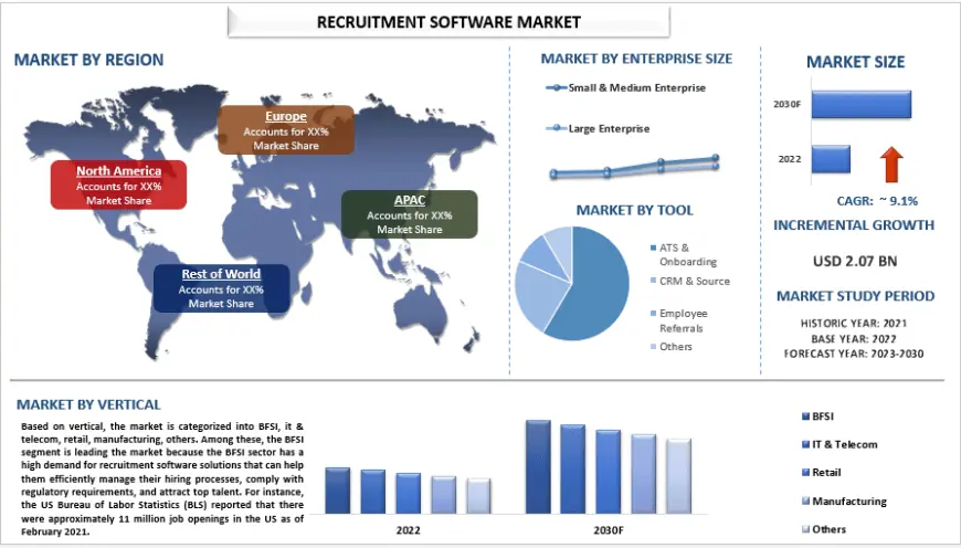 Recruitment Software Market Growth Analysis & Report, 2030 | UnivDatos