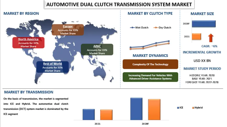 Automotive Dual Clutch Transmission System Market Size & Share (2022-2028) | UnivDatos