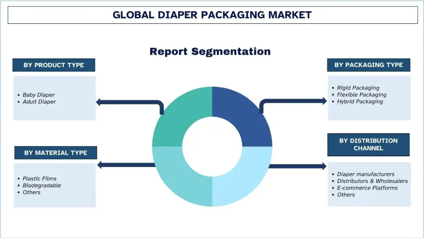 Diaper Packaging Market Size, Share & Growth Report, 2032 | UnivDatos