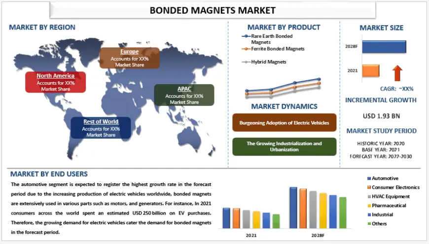Bonded Magnets Market Size, Share & Trends Forecast, 2030 | UnivDatos