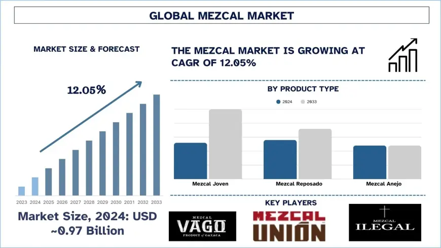 Mezcal Market Size, Share and Trends Analysis Forecast, 2033 | UnivDatos