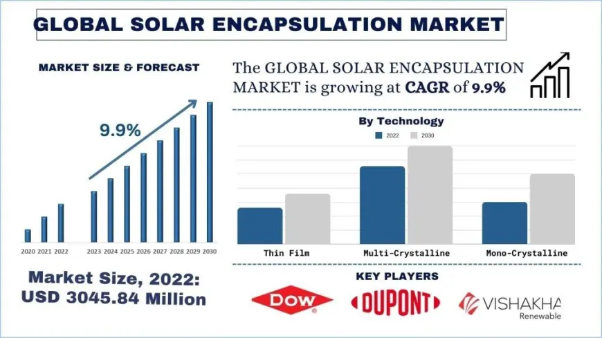 Solar Encapsulation Market Size, Share & Growth Analysis, 2030 | UnivDatos
