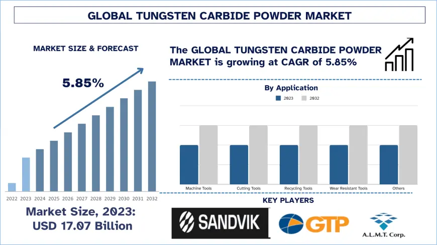 Tungsten Carbide Powder Market Report & Future Outlook, 2032 | UnivDatos