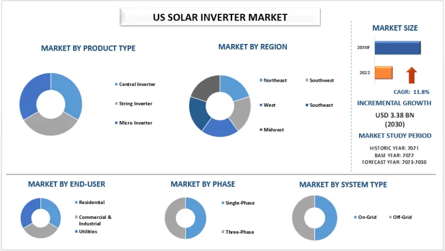 US Solar Inverter Market Size | Industry Report by 2030 | UnivDatos