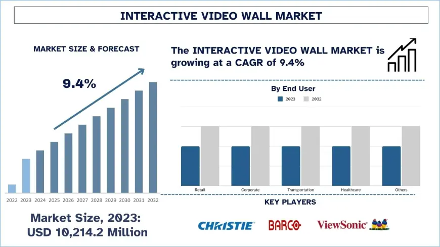 Interactive Video Wall Market Size and Forecast Report, 2032 | UnivDatos