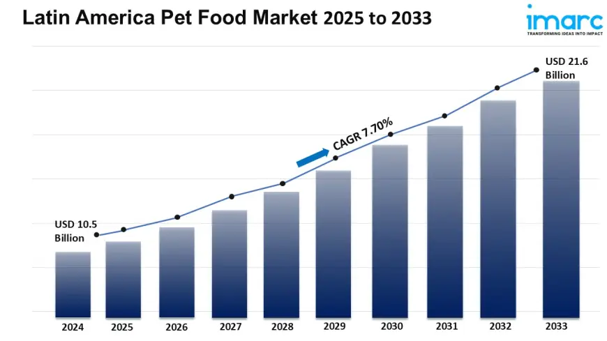 Latin America Pet Food Industry Set for Strong Expansion by 2033
