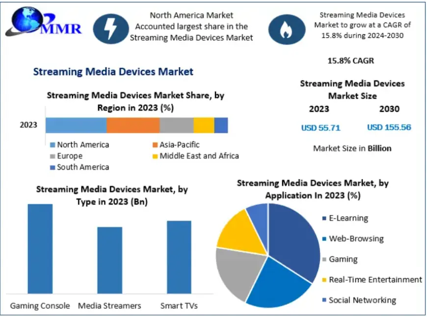 Streaming Media Devices Market Analysis: Trends, Share, and Growth 2030