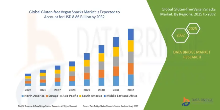 Global Gluten-free Vegan Snacks Market Scope: Growth, Share, Value, Size, and Analysis