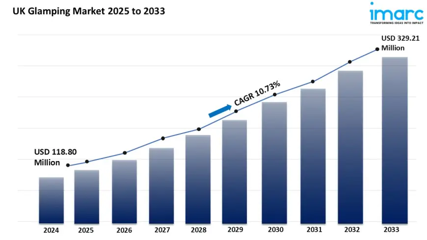 UK Glamping Market to Reach USD 329.21 Million by 2033