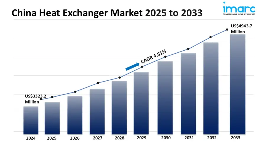 China Heat Exchanger Market Size, Share, Top Companies, Forecast 2025-2033