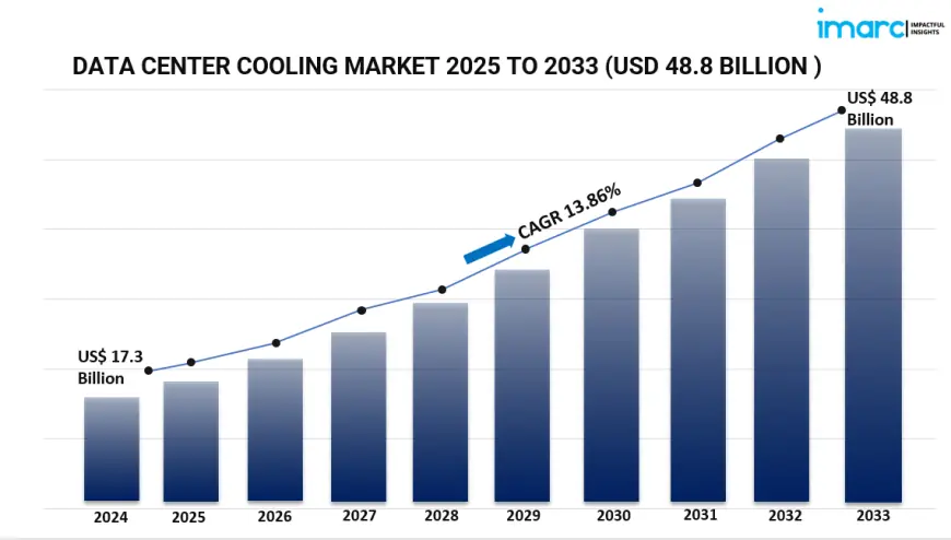 Data Center Cooling Market Growth Analysis, Innovations, and Future Outlook