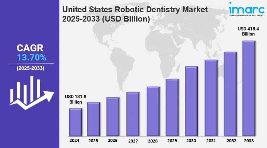 United States Robotic Dentistry Market Size, Share, Trends, Industry Analysis, Report 2025-2033
