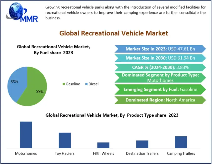 Global Recreational Vehicle Market Outlook 2024–2030: Trends, Growth, and Future Opportunities