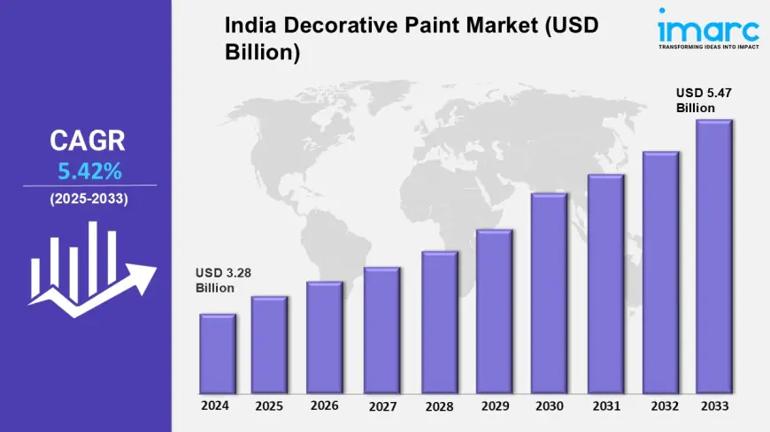 India Decorative Paint Market Share, Size, Analysis and Forecast 2025-2033