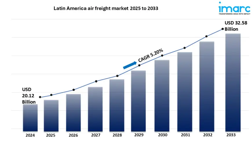 Latin America Air Freight Market to Hit USD 32.58 Billion by 2033