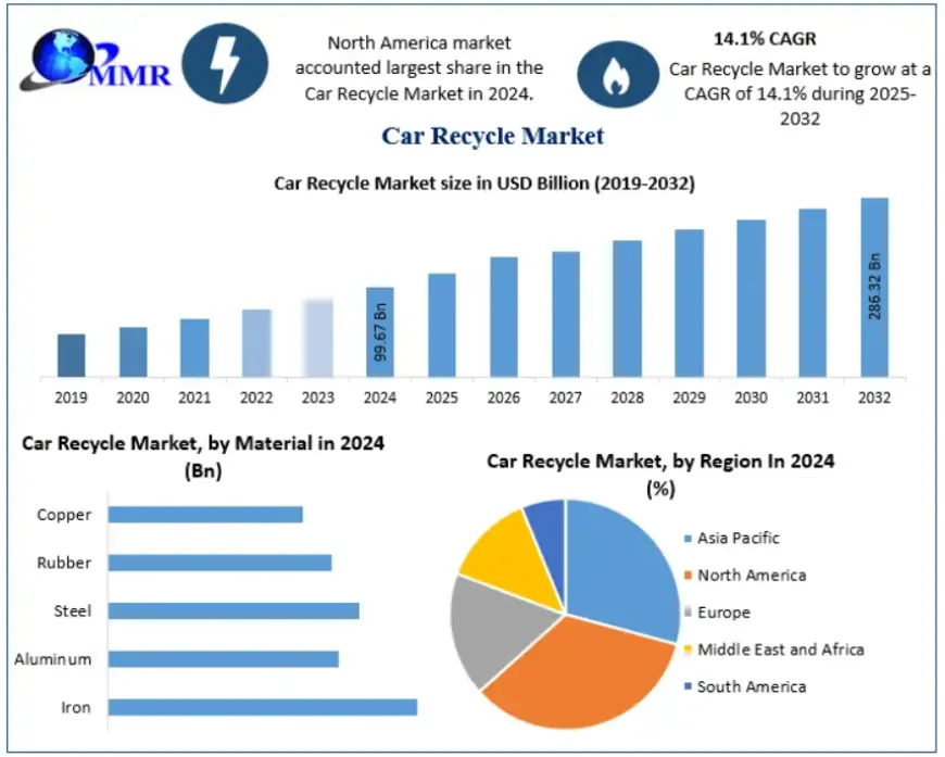 Car Recycle Market Competitive Landscape and Key Players 2032