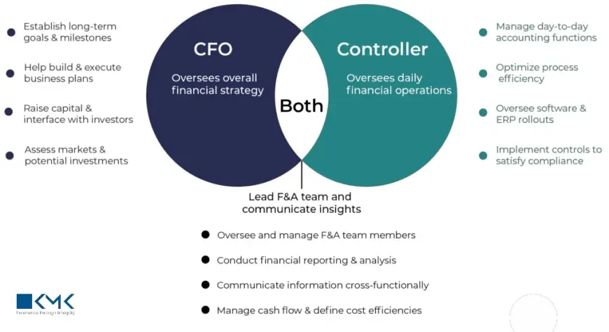 What US Startups Should Know About Financial Controllers and Finance Managers