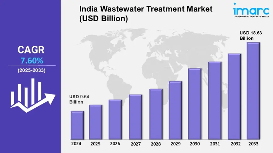 India Wastewater Treatment Market Share, Size, Trends, Demand, Report, Forecast 2025-2033