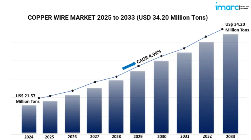 Copper Wire Market Growth Fueled by Expanding Electrical Infrastructure and Industrial Demand