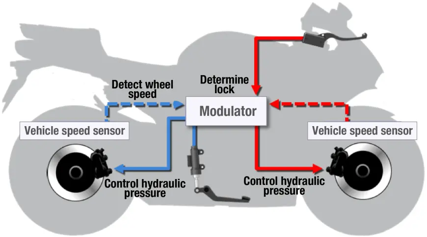 India Two Wheeler Brake System Market 2030F
