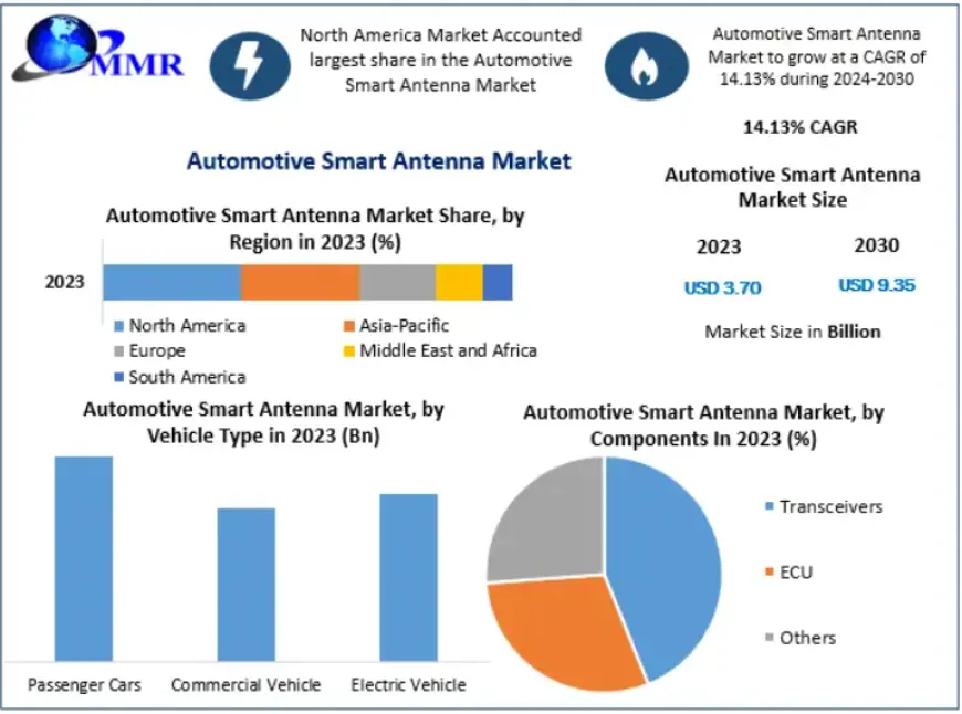 Automotive Smart Antenna Market Size, Share, and Forecast Analysis 2030