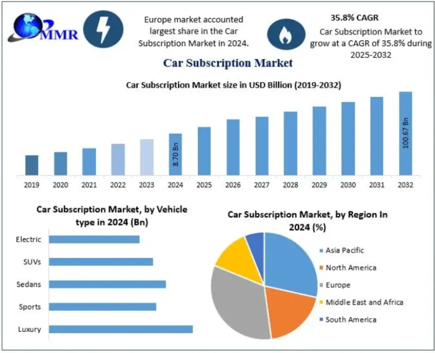 Global Car Subscription Market Expands Amid Shift Toward Shared Mobility 2032