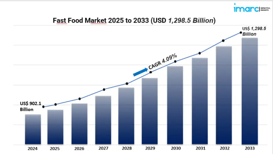 Fast Food Market Growth: How Digital Ordering & Personalized Menus Drive Sales