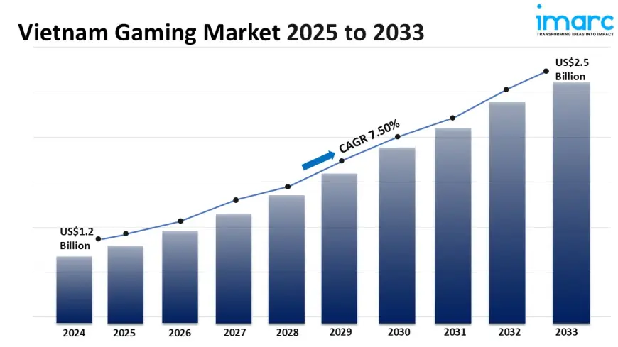 Vietnam Gaming Market Size, Share, Growth, Trends and Forecast 2025-2033