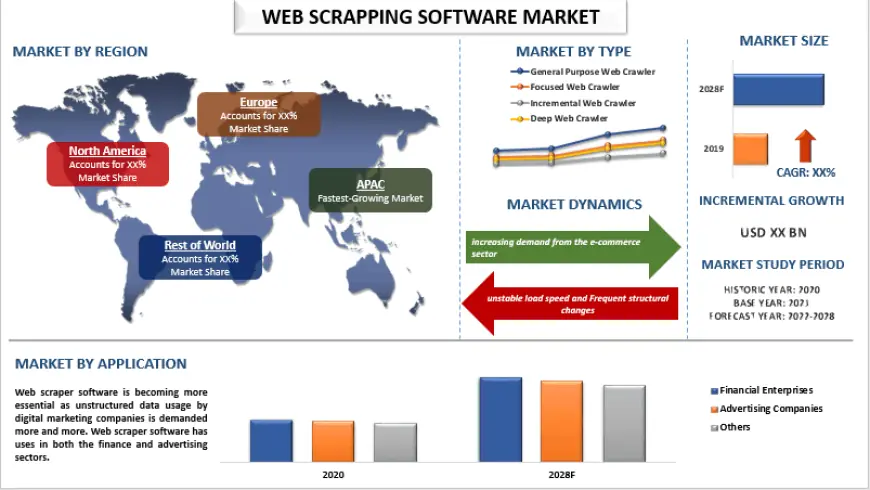 Web Scrapper Software Market Size and Share Analysis 2028 | UnivDatos