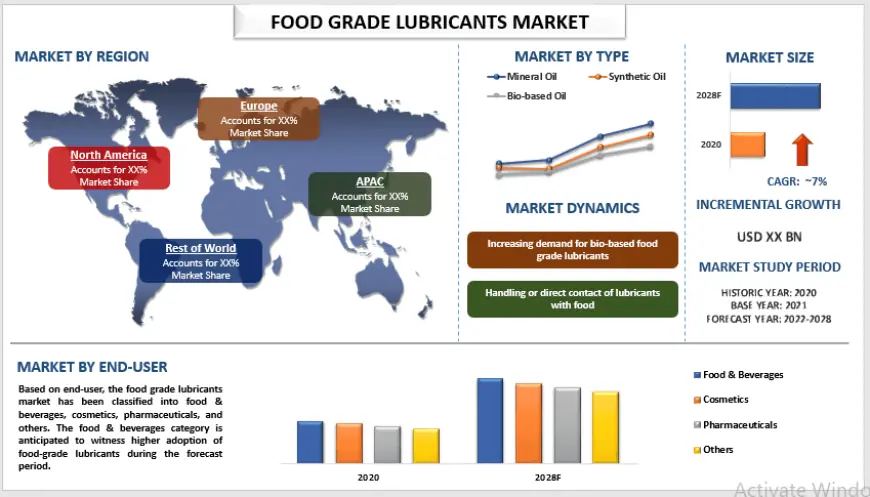 Food Grade Lubricants Market Size & Share Analysis to 2028 | UnivDatos